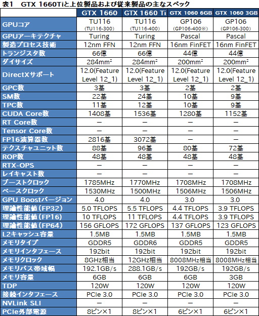 画像ギャラリー No.007のサムネイル画像 / 「GeForce GTX 1660」レビュー。税別219ドルからという安価なTuringは性能だけでなく消費電力も要注目だ