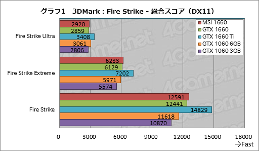画像ギャラリー No.021のサムネイル画像 / 「GeForce GTX 1660」レビュー。税別219ドルからという安価なTuringは性能だけでなく消費電力も要注目だ