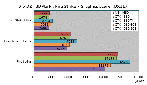 画像ギャラリー No.022のサムネイル画像 / 「GeForce GTX 1660」レビュー。税別219ドルからという安価なTuringは性能だけでなく消費電力も要注目だ