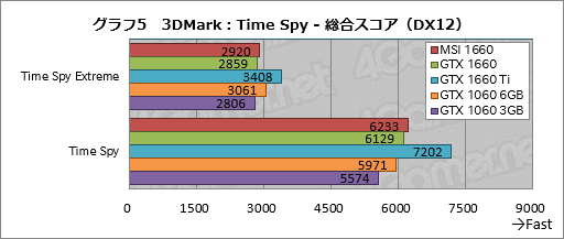画像ギャラリー No.025のサムネイル画像 / 「GeForce GTX 1660」レビュー。税別219ドルからという安価なTuringは性能だけでなく消費電力も要注目だ