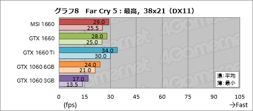 画像ギャラリー No.028のサムネイル画像 / 「GeForce GTX 1660」レビュー。税別219ドルからという安価なTuringは性能だけでなく消費電力も要注目だ
