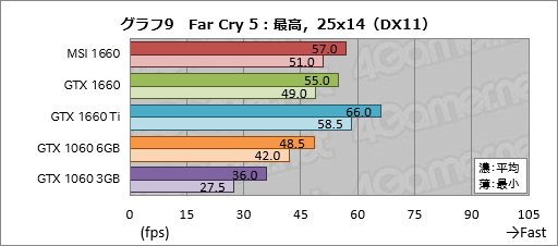 画像ギャラリー No.029のサムネイル画像 / 「GeForce GTX 1660」レビュー。税別219ドルからという安価なTuringは性能だけでなく消費電力も要注目だ