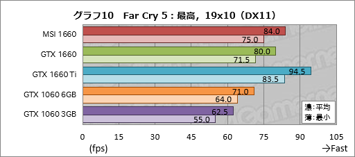 画像ギャラリー No.030のサムネイル画像 / 「GeForce GTX 1660」レビュー。税別219ドルからという安価なTuringは性能だけでなく消費電力も要注目だ