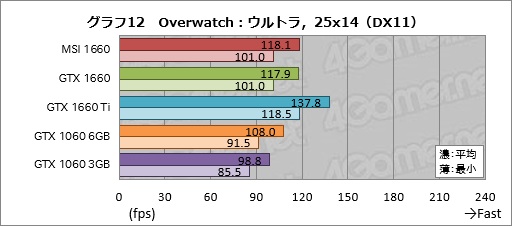 画像ギャラリー No.032のサムネイル画像 / 「GeForce GTX 1660」レビュー。税別219ドルからという安価なTuringは性能だけでなく消費電力も要注目だ