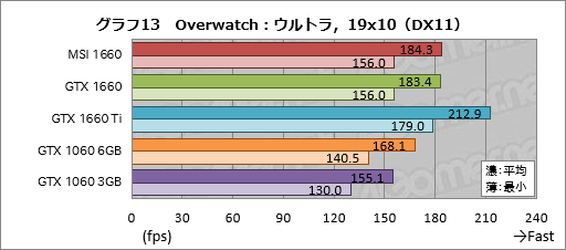 画像ギャラリー No.033のサムネイル画像 / 「GeForce GTX 1660」レビュー。税別219ドルからという安価なTuringは性能だけでなく消費電力も要注目だ