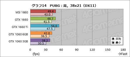 画像ギャラリー No.034のサムネイル画像 / 「GeForce GTX 1660」レビュー。税別219ドルからという安価なTuringは性能だけでなく消費電力も要注目だ