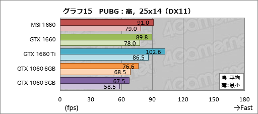 画像ギャラリー No.035のサムネイル画像 / 「GeForce GTX 1660」レビュー。税別219ドルからという安価なTuringは性能だけでなく消費電力も要注目だ