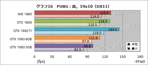 画像ギャラリー No.036のサムネイル画像 / 「GeForce GTX 1660」レビュー。税別219ドルからという安価なTuringは性能だけでなく消費電力も要注目だ