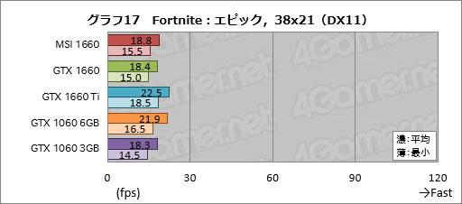 画像ギャラリー No.037のサムネイル画像 / 「GeForce GTX 1660」レビュー。税別219ドルからという安価なTuringは性能だけでなく消費電力も要注目だ