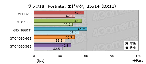 画像ギャラリー No.038のサムネイル画像 / 「GeForce GTX 1660」レビュー。税別219ドルからという安価なTuringは性能だけでなく消費電力も要注目だ