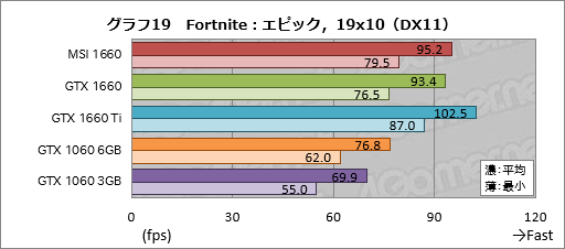 画像ギャラリー No.039のサムネイル画像 / 「GeForce GTX 1660」レビュー。税別219ドルからという安価なTuringは性能だけでなく消費電力も要注目だ
