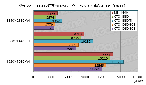 画像ギャラリー No.043のサムネイル画像 / 「GeForce GTX 1660」レビュー。税別219ドルからという安価なTuringは性能だけでなく消費電力も要注目だ