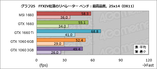 画像ギャラリー No.045のサムネイル画像 / 「GeForce GTX 1660」レビュー。税別219ドルからという安価なTuringは性能だけでなく消費電力も要注目だ