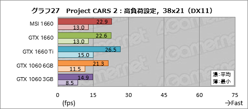 画像ギャラリー No.047のサムネイル画像 / 「GeForce GTX 1660」レビュー。税別219ドルからという安価なTuringは性能だけでなく消費電力も要注目だ