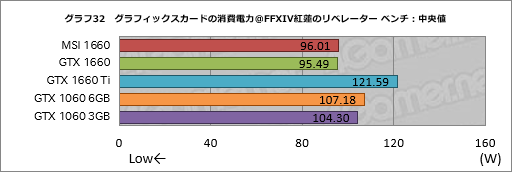 画像ギャラリー No.052のサムネイル画像 / 「GeForce GTX 1660」レビュー。税別219ドルからという安価なTuringは性能だけでなく消費電力も要注目だ