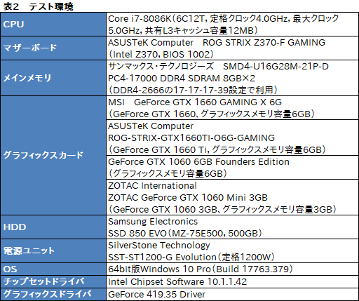 画像ギャラリー No.054のサムネイル画像 / 「GeForce GTX 1660」レビュー。税別219ドルからという安価なTuringは性能だけでなく消費電力も要注目だ