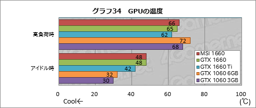 画像ギャラリー No.060のサムネイル画像 / 「GeForce GTX 1660」レビュー。税別219ドルからという安価なTuringは性能だけでなく消費電力も要注目だ