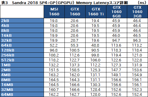 画像ギャラリー No.061のサムネイル画像 / 「GeForce GTX 1660」レビュー。税別219ドルからという安価なTuringは性能だけでなく消費電力も要注目だ