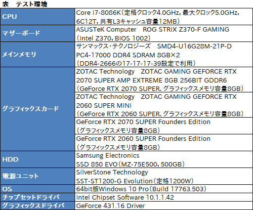 画像ギャラリー No.025のサムネイル画像 / ZOTAC製「GeForce RTX 2070 SUPER AMP Extreme」＆「GeForce RTX 2060 SUPER MINI」レビュー。リファレンスとの違いをチェック