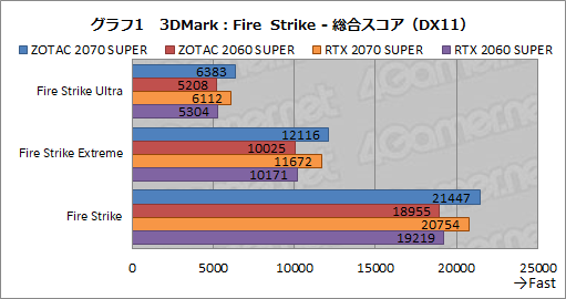 画像ギャラリー No.026のサムネイル画像 / ZOTAC製「GeForce RTX 2070 SUPER AMP Extreme」＆「GeForce RTX 2060 SUPER MINI」レビュー。リファレンスとの違いをチェック