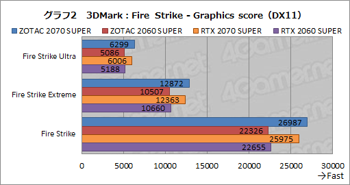 画像ギャラリー No.027のサムネイル画像 / ZOTAC製「GeForce RTX 2070 SUPER AMP Extreme」＆「GeForce RTX 2060 SUPER MINI」レビュー。リファレンスとの違いをチェック