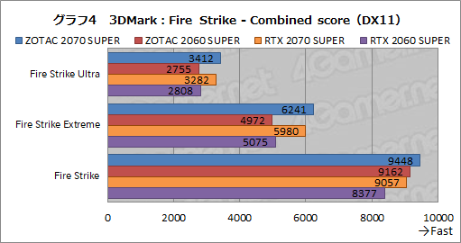 画像ギャラリー No.029のサムネイル画像 / ZOTAC製「GeForce RTX 2070 SUPER AMP Extreme」＆「GeForce RTX 2060 SUPER MINI」レビュー。リファレンスとの違いをチェック