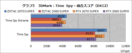 画像ギャラリー No.030のサムネイル画像 / ZOTAC製「GeForce RTX 2070 SUPER AMP Extreme」＆「GeForce RTX 2060 SUPER MINI」レビュー。リファレンスとの違いをチェック
