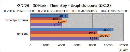 画像ギャラリー No.031のサムネイル画像 / ZOTAC製「GeForce RTX 2070 SUPER AMP Extreme」＆「GeForce RTX 2060 SUPER MINI」レビュー。リファレンスとの違いをチェック