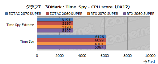 画像ギャラリー No.032のサムネイル画像 / ZOTAC製「GeForce RTX 2070 SUPER AMP Extreme」＆「GeForce RTX 2060 SUPER MINI」レビュー。リファレンスとの違いをチェック