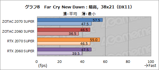 画像ギャラリー No.033のサムネイル画像 / ZOTAC製「GeForce RTX 2070 SUPER AMP Extreme」＆「GeForce RTX 2060 SUPER MINI」レビュー。リファレンスとの違いをチェック