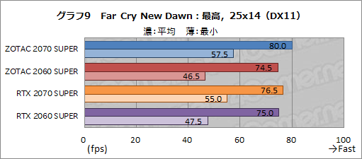 画像ギャラリー No.034のサムネイル画像 / ZOTAC製「GeForce RTX 2070 SUPER AMP Extreme」＆「GeForce RTX 2060 SUPER MINI」レビュー。リファレンスとの違いをチェック