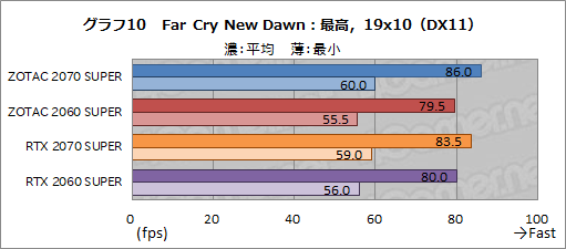 画像ギャラリー No.035のサムネイル画像 / ZOTAC製「GeForce RTX 2070 SUPER AMP Extreme」＆「GeForce RTX 2060 SUPER MINI」レビュー。リファレンスとの違いをチェック