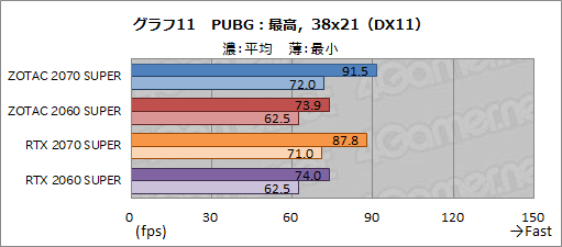 画像ギャラリー No.036のサムネイル画像 / ZOTAC製「GeForce RTX 2070 SUPER AMP Extreme」＆「GeForce RTX 2060 SUPER MINI」レビュー。リファレンスとの違いをチェック