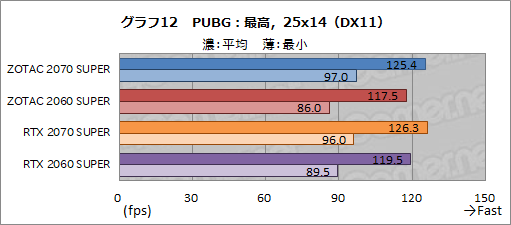 画像ギャラリー No.037のサムネイル画像 / ZOTAC製「GeForce RTX 2070 SUPER AMP Extreme」＆「GeForce RTX 2060 SUPER MINI」レビュー。リファレンスとの違いをチェック