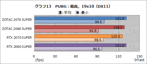 画像ギャラリー No.038のサムネイル画像 / ZOTAC製「GeForce RTX 2070 SUPER AMP Extreme」＆「GeForce RTX 2060 SUPER MINI」レビュー。リファレンスとの違いをチェック