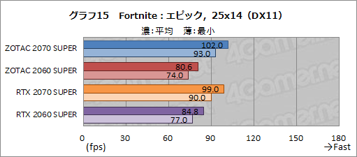 画像ギャラリー No.040のサムネイル画像 / ZOTAC製「GeForce RTX 2070 SUPER AMP Extreme」＆「GeForce RTX 2060 SUPER MINI」レビュー。リファレンスとの違いをチェック