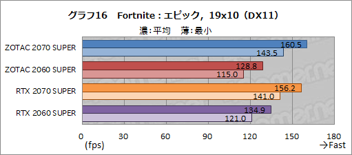 画像ギャラリー No.041のサムネイル画像 / ZOTAC製「GeForce RTX 2070 SUPER AMP Extreme」＆「GeForce RTX 2060 SUPER MINI」レビュー。リファレンスとの違いをチェック