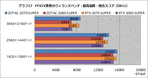 画像ギャラリー No.042のサムネイル画像 / ZOTAC製「GeForce RTX 2070 SUPER AMP Extreme」＆「GeForce RTX 2060 SUPER MINI」レビュー。リファレンスとの違いをチェック