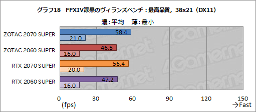 画像ギャラリー No.043のサムネイル画像 / ZOTAC製「GeForce RTX 2070 SUPER AMP Extreme」＆「GeForce RTX 2060 SUPER MINI」レビュー。リファレンスとの違いをチェック