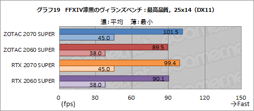 画像ギャラリー No.044のサムネイル画像 / ZOTAC製「GeForce RTX 2070 SUPER AMP Extreme」＆「GeForce RTX 2060 SUPER MINI」レビュー。リファレンスとの違いをチェック