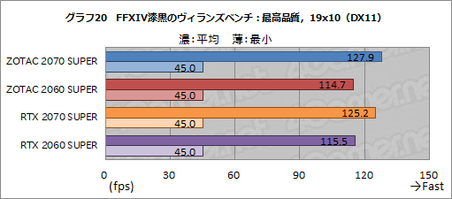 画像ギャラリー No.045のサムネイル画像 / ZOTAC製「GeForce RTX 2070 SUPER AMP Extreme」＆「GeForce RTX 2060 SUPER MINI」レビュー。リファレンスとの違いをチェック