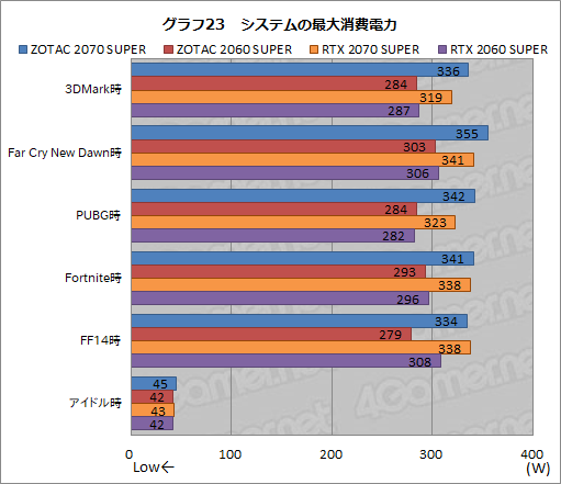画像ギャラリー No.048のサムネイル画像 / ZOTAC製「GeForce RTX 2070 SUPER AMP Extreme」＆「GeForce RTX 2060 SUPER MINI」レビュー。リファレンスとの違いをチェック
