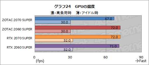 画像ギャラリー No.049のサムネイル画像 / ZOTAC製「GeForce RTX 2070 SUPER AMP Extreme」＆「GeForce RTX 2060 SUPER MINI」レビュー。リファレンスとの違いをチェック
