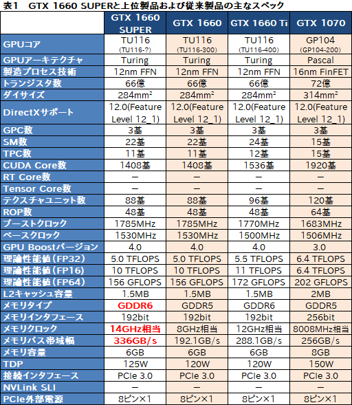 画像ギャラリー No.003のサムネイル画像 / NVIDIA，新型エントリー〜ミドルクラスGPU「GeForce GTX 16 SUPER」シリーズを発表。GTX 1660 SUPERの実力をベンチマークで検証してみた