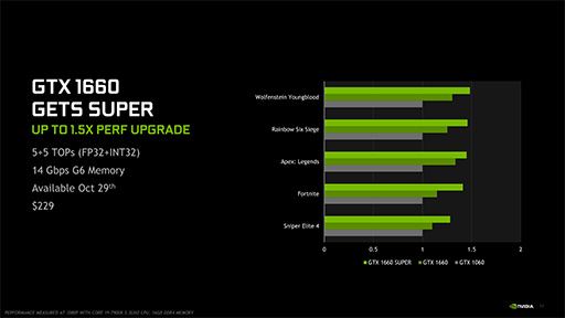 画像ギャラリー No.004のサムネイル画像 / NVIDIA，新型エントリー〜ミドルクラスGPU「GeForce GTX 16 SUPER」シリーズを発表。GTX 1660 SUPERの実力をベンチマークで検証してみた