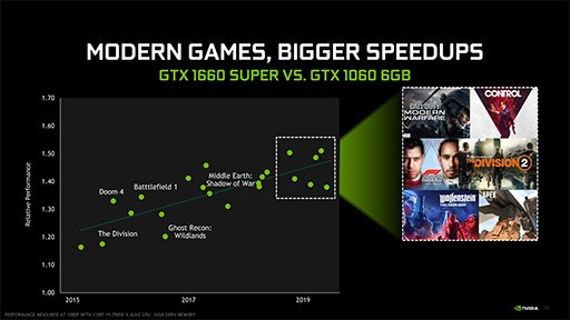 画像ギャラリー No.005のサムネイル画像 / NVIDIA，新型エントリー〜ミドルクラスGPU「GeForce GTX 16 SUPER」シリーズを発表。GTX 1660 SUPERの実力をベンチマークで検証してみた