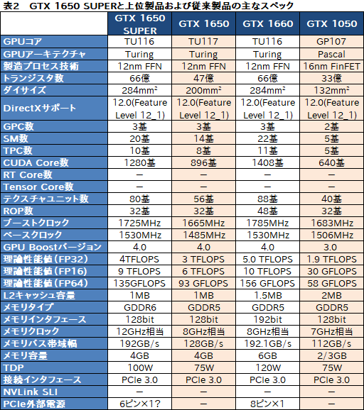 画像ギャラリー No.006のサムネイル画像 / NVIDIA，新型エントリー〜ミドルクラスGPU「GeForce GTX 16 SUPER」シリーズを発表。GTX 1660 SUPERの実力をベンチマークで検証してみた