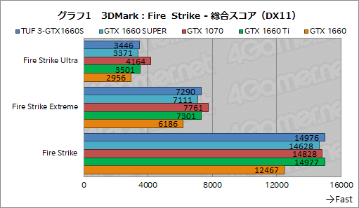 画像ギャラリー No.019のサムネイル画像 / NVIDIA，新型エントリー〜ミドルクラスGPU「GeForce GTX 16 SUPER」シリーズを発表。GTX 1660 SUPERの実力をベンチマークで検証してみた