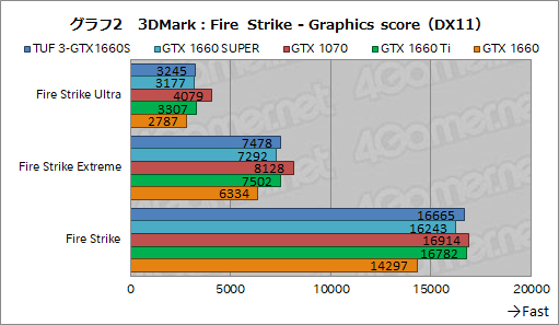 画像ギャラリー No.020のサムネイル画像 / NVIDIA，新型エントリー〜ミドルクラスGPU「GeForce GTX 16 SUPER」シリーズを発表。GTX 1660 SUPERの実力をベンチマークで検証してみた