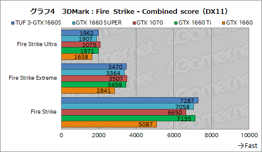 画像ギャラリー No.022のサムネイル画像 / NVIDIA，新型エントリー〜ミドルクラスGPU「GeForce GTX 16 SUPER」シリーズを発表。GTX 1660 SUPERの実力をベンチマークで検証してみた